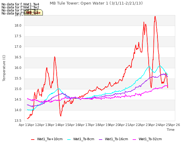 plot of MB Tule Tower: Open Water 1 (3/1/11-2/21/13)