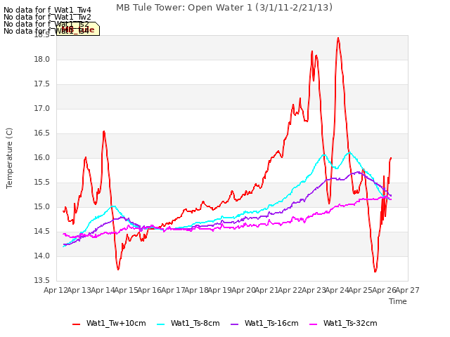 plot of MB Tule Tower: Open Water 1 (3/1/11-2/21/13)