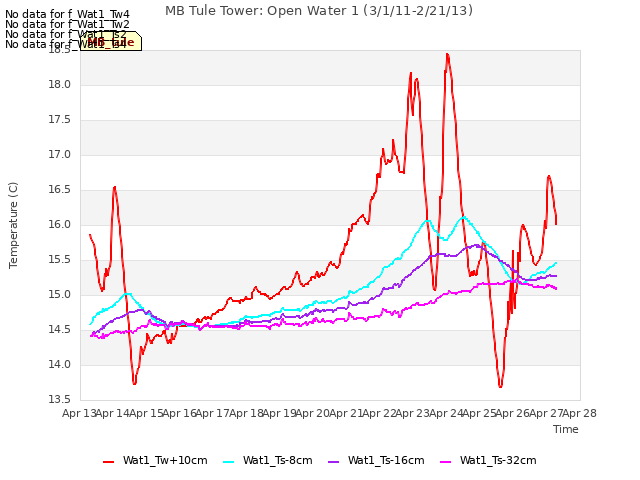 plot of MB Tule Tower: Open Water 1 (3/1/11-2/21/13)