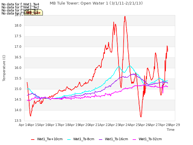 plot of MB Tule Tower: Open Water 1 (3/1/11-2/21/13)