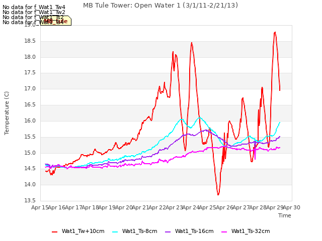 plot of MB Tule Tower: Open Water 1 (3/1/11-2/21/13)