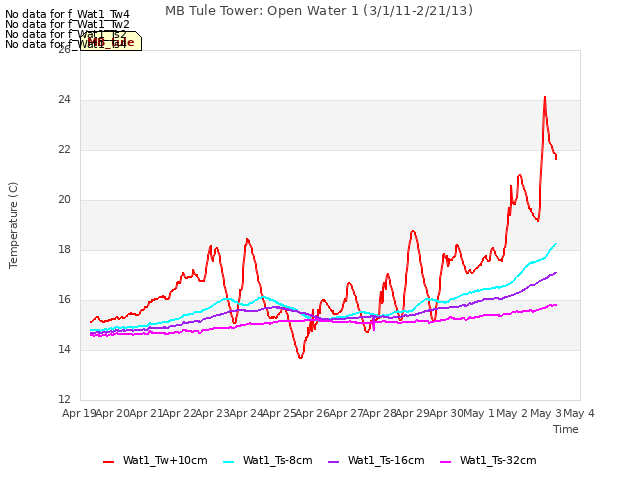 plot of MB Tule Tower: Open Water 1 (3/1/11-2/21/13)