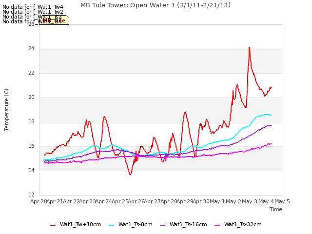 plot of MB Tule Tower: Open Water 1 (3/1/11-2/21/13)