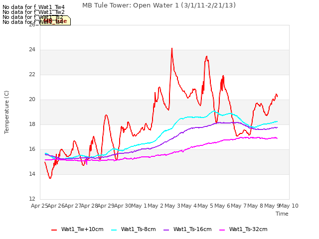 plot of MB Tule Tower: Open Water 1 (3/1/11-2/21/13)