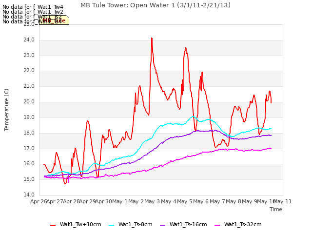 plot of MB Tule Tower: Open Water 1 (3/1/11-2/21/13)