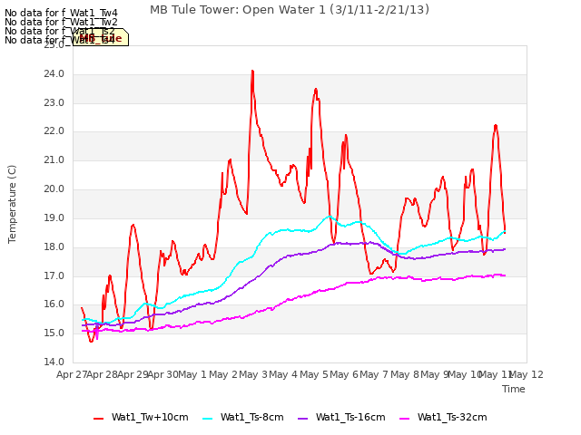 plot of MB Tule Tower: Open Water 1 (3/1/11-2/21/13)