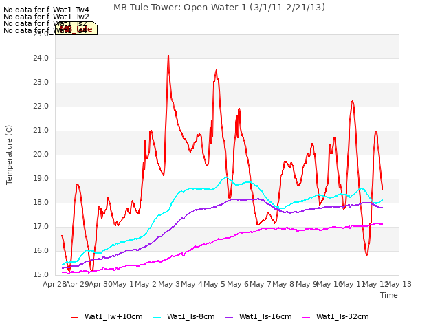 plot of MB Tule Tower: Open Water 1 (3/1/11-2/21/13)