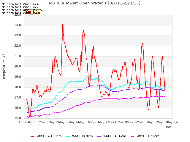 plot of MB Tule Tower: Open Water 1 (3/1/11-2/21/13)