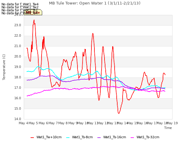 plot of MB Tule Tower: Open Water 1 (3/1/11-2/21/13)