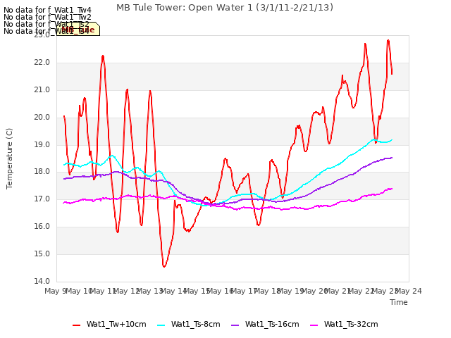 plot of MB Tule Tower: Open Water 1 (3/1/11-2/21/13)