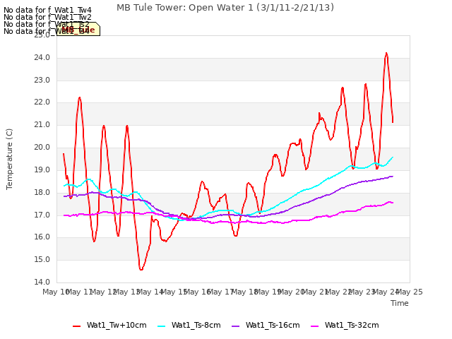 plot of MB Tule Tower: Open Water 1 (3/1/11-2/21/13)