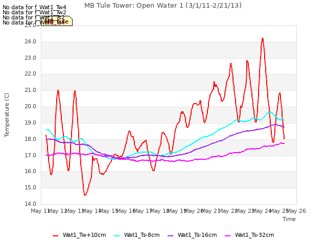 plot of MB Tule Tower: Open Water 1 (3/1/11-2/21/13)