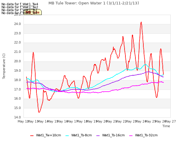 plot of MB Tule Tower: Open Water 1 (3/1/11-2/21/13)