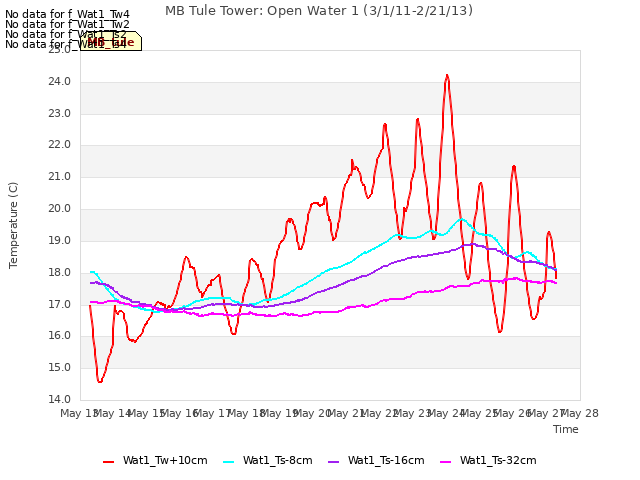 plot of MB Tule Tower: Open Water 1 (3/1/11-2/21/13)