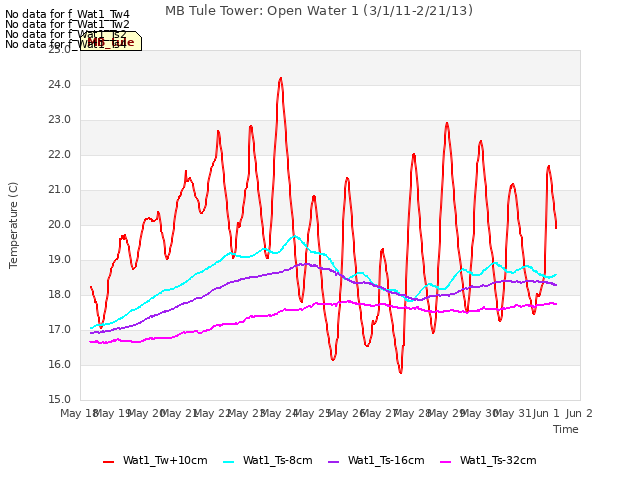 plot of MB Tule Tower: Open Water 1 (3/1/11-2/21/13)