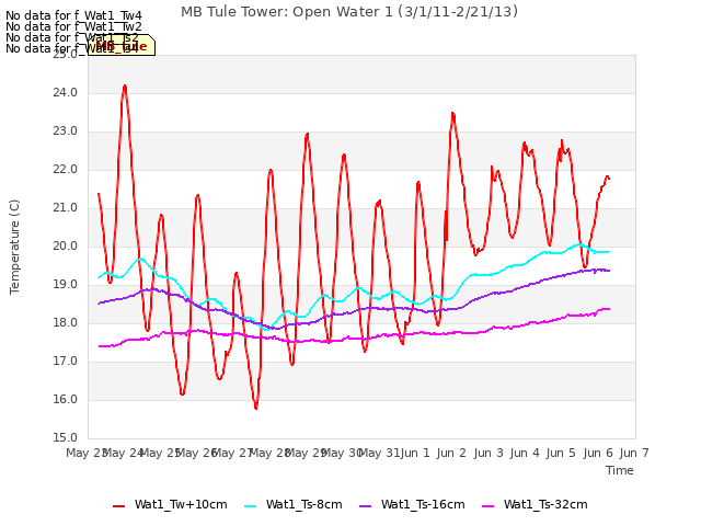 plot of MB Tule Tower: Open Water 1 (3/1/11-2/21/13)