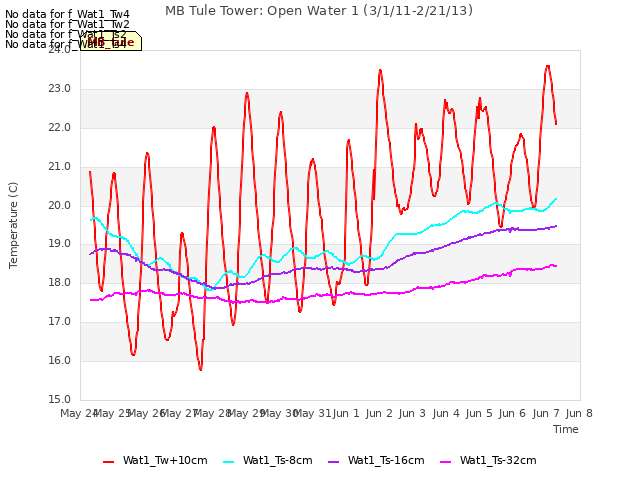 plot of MB Tule Tower: Open Water 1 (3/1/11-2/21/13)