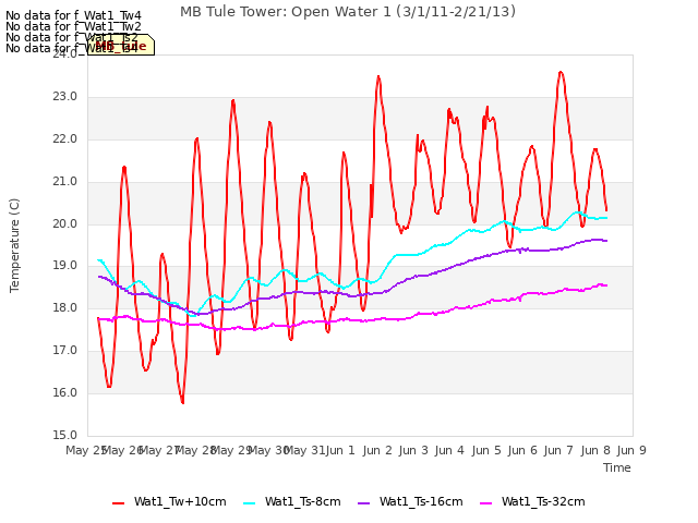 plot of MB Tule Tower: Open Water 1 (3/1/11-2/21/13)