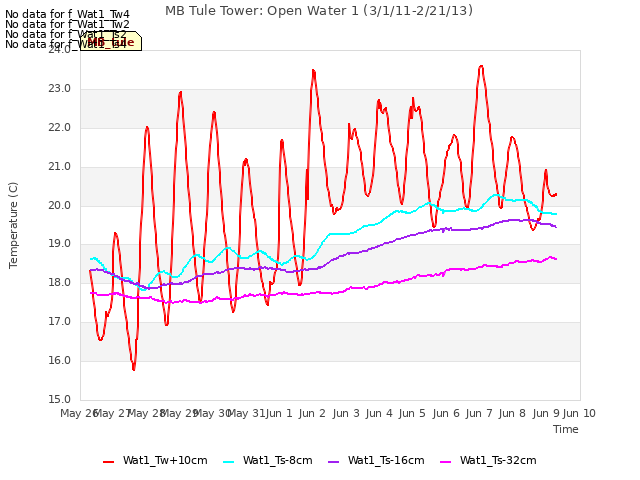 plot of MB Tule Tower: Open Water 1 (3/1/11-2/21/13)