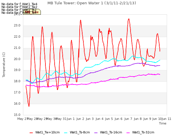 plot of MB Tule Tower: Open Water 1 (3/1/11-2/21/13)