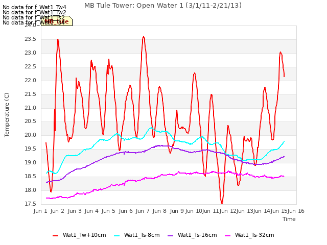 plot of MB Tule Tower: Open Water 1 (3/1/11-2/21/13)