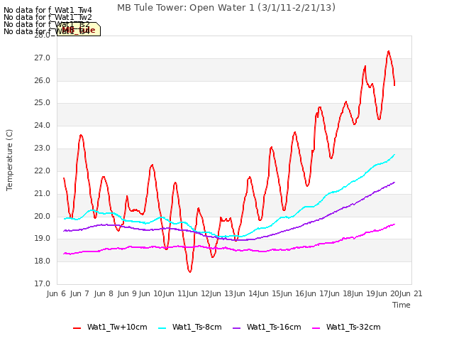 plot of MB Tule Tower: Open Water 1 (3/1/11-2/21/13)