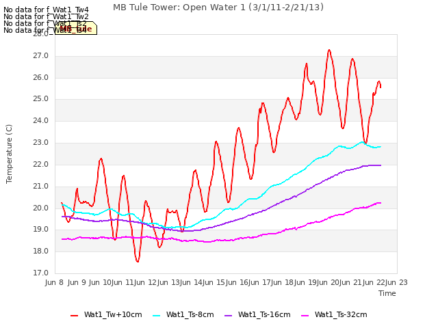 plot of MB Tule Tower: Open Water 1 (3/1/11-2/21/13)