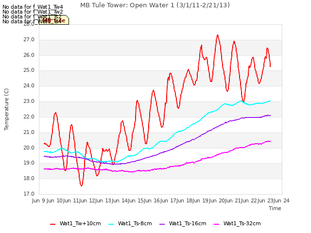 plot of MB Tule Tower: Open Water 1 (3/1/11-2/21/13)