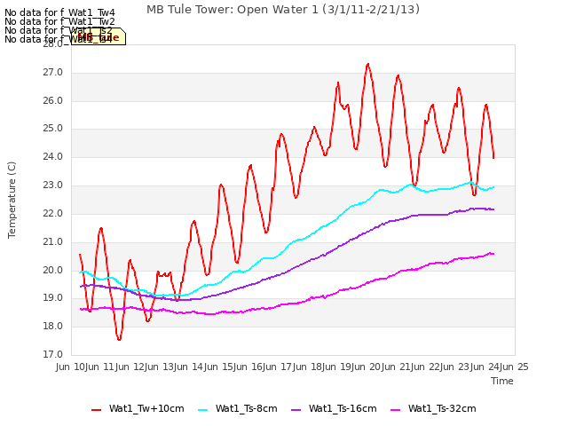 plot of MB Tule Tower: Open Water 1 (3/1/11-2/21/13)