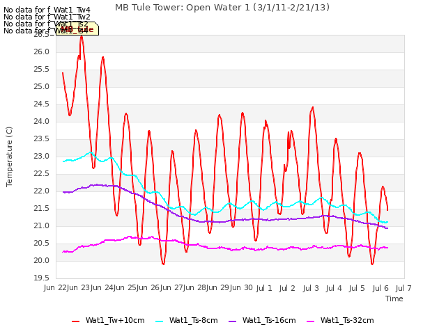 plot of MB Tule Tower: Open Water 1 (3/1/11-2/21/13)