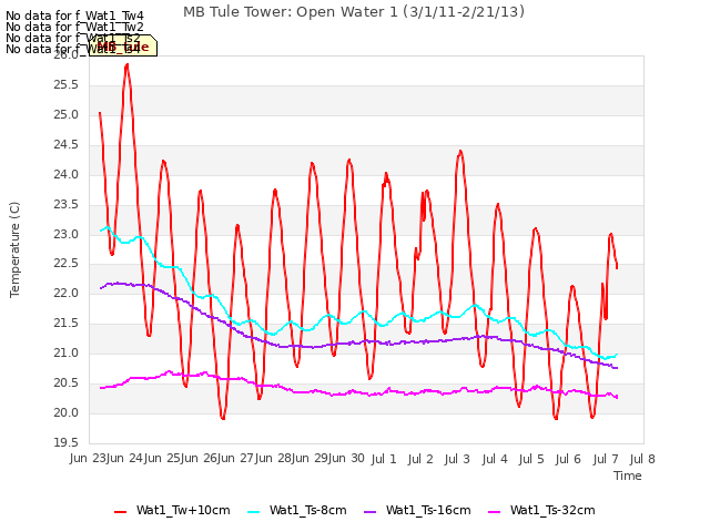 plot of MB Tule Tower: Open Water 1 (3/1/11-2/21/13)