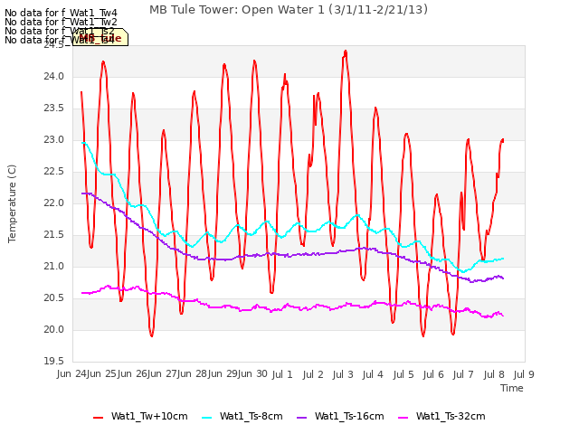 plot of MB Tule Tower: Open Water 1 (3/1/11-2/21/13)