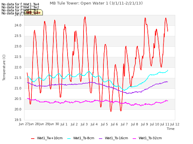 plot of MB Tule Tower: Open Water 1 (3/1/11-2/21/13)