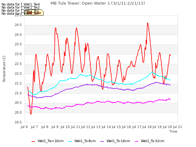 plot of MB Tule Tower: Open Water 1 (3/1/11-2/21/13)