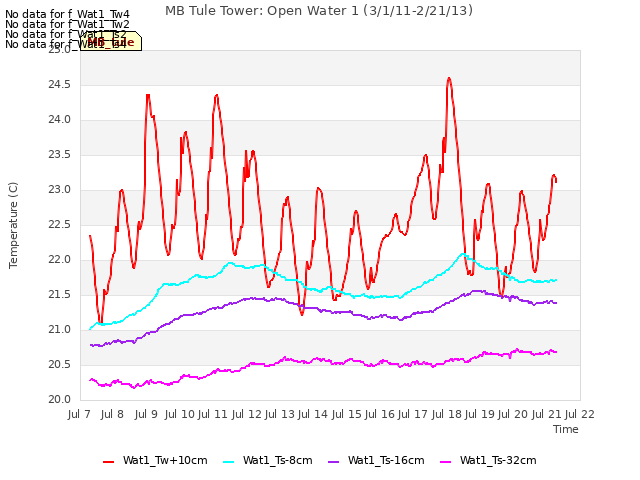 plot of MB Tule Tower: Open Water 1 (3/1/11-2/21/13)