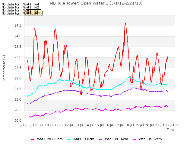 plot of MB Tule Tower: Open Water 1 (3/1/11-2/21/13)