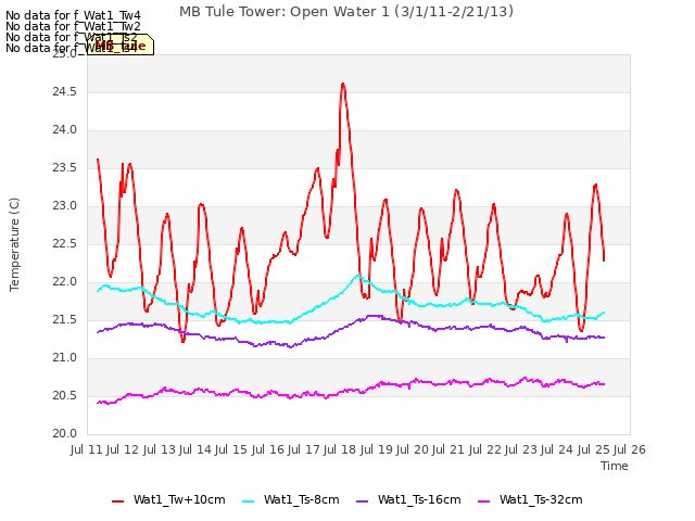 plot of MB Tule Tower: Open Water 1 (3/1/11-2/21/13)