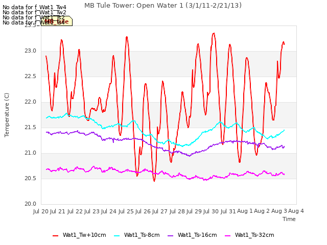 plot of MB Tule Tower: Open Water 1 (3/1/11-2/21/13)