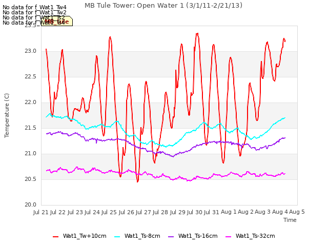 plot of MB Tule Tower: Open Water 1 (3/1/11-2/21/13)