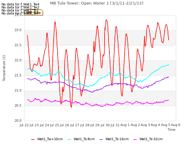 plot of MB Tule Tower: Open Water 1 (3/1/11-2/21/13)