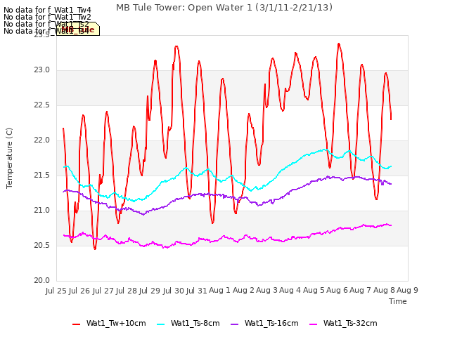 plot of MB Tule Tower: Open Water 1 (3/1/11-2/21/13)