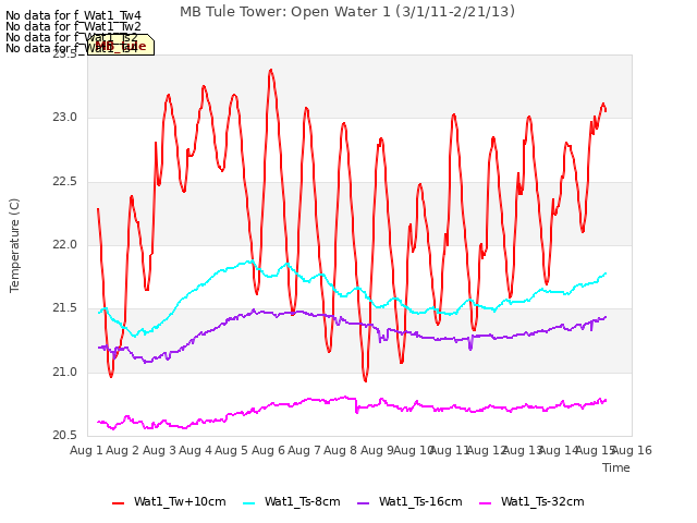 plot of MB Tule Tower: Open Water 1 (3/1/11-2/21/13)