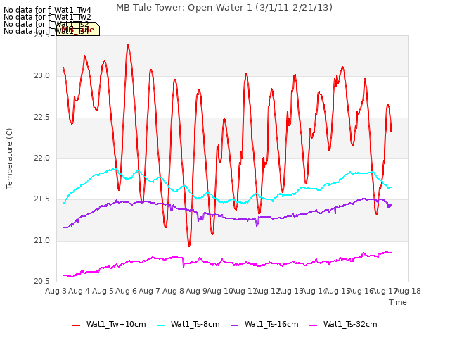 plot of MB Tule Tower: Open Water 1 (3/1/11-2/21/13)