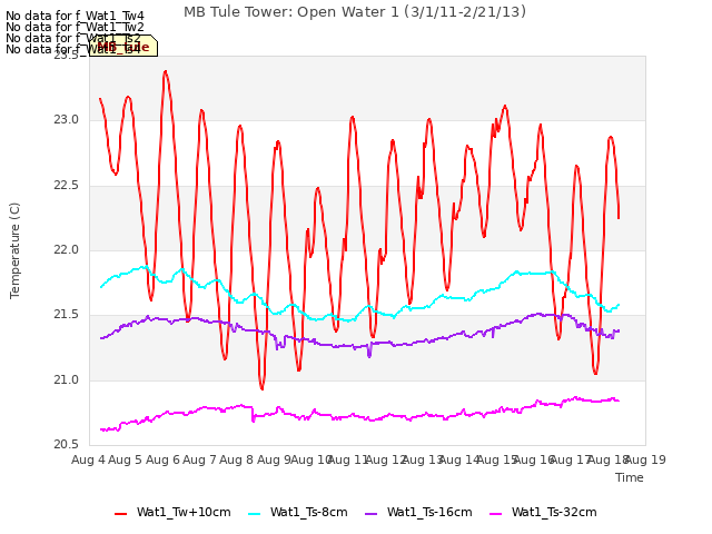 plot of MB Tule Tower: Open Water 1 (3/1/11-2/21/13)