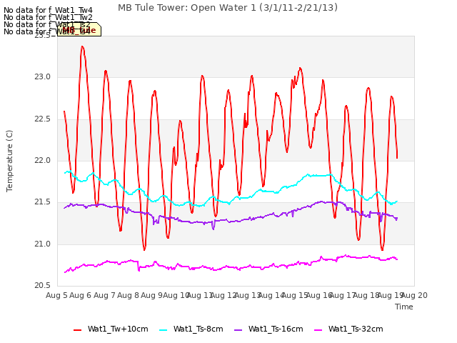 plot of MB Tule Tower: Open Water 1 (3/1/11-2/21/13)