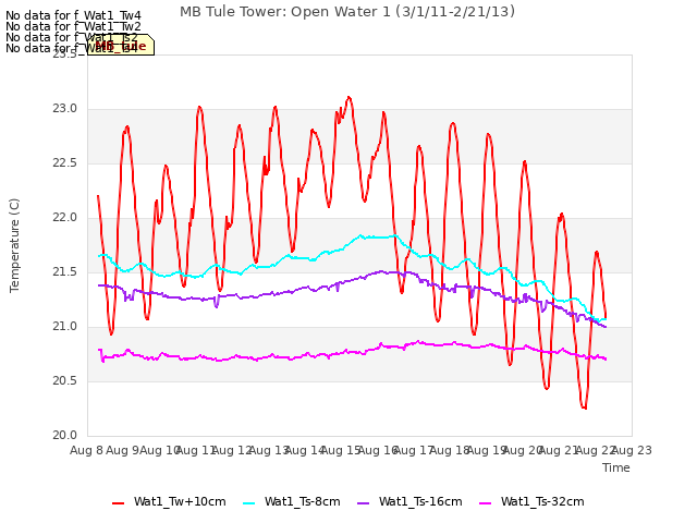 plot of MB Tule Tower: Open Water 1 (3/1/11-2/21/13)