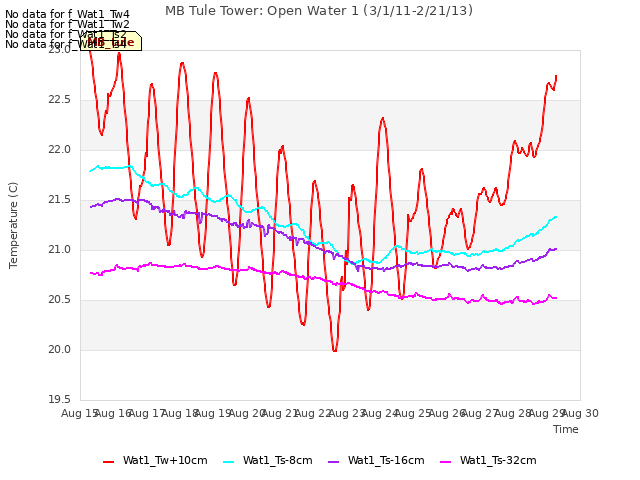 plot of MB Tule Tower: Open Water 1 (3/1/11-2/21/13)