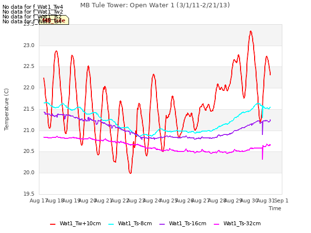 plot of MB Tule Tower: Open Water 1 (3/1/11-2/21/13)