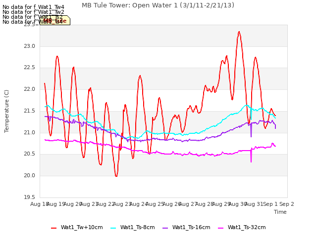 plot of MB Tule Tower: Open Water 1 (3/1/11-2/21/13)