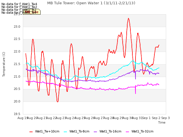 plot of MB Tule Tower: Open Water 1 (3/1/11-2/21/13)